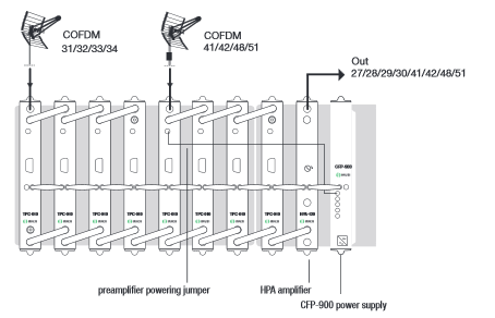 Ikusi Class A Terrestrial Headend - TPC modules